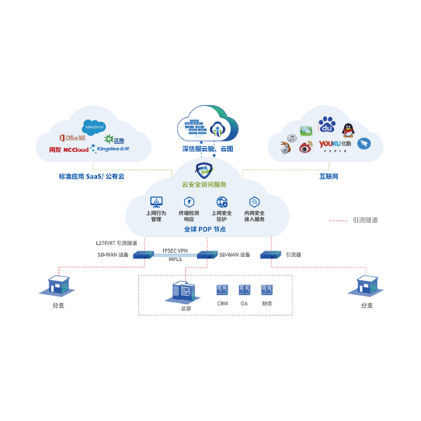 深信服SASE方案多(duō)分(fēn)支安(ān)全組網場景