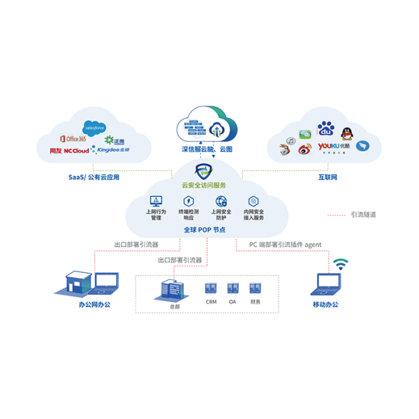 深信服SASE方案一體(tǐ)化辦(bàn)公(gōng)安(ān)全場景