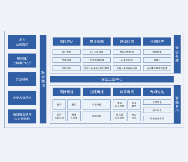 【下一代防火牆】 構建簡單實用(yòng)的安(ān)全邊界